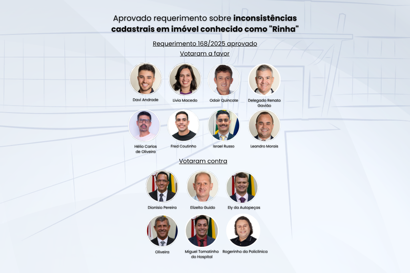 Aprovado requerimento sobre inconsistências cadastrais em imóvel conhecido como "Rinha"