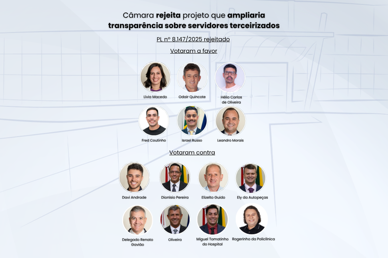 Câmara rejeita projeto que ampliaria transparência sobre servidores terceirizados