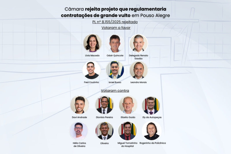 Câmara rejeita projeto que regulamentaria contratações de grande vulto em Pouso Alegre