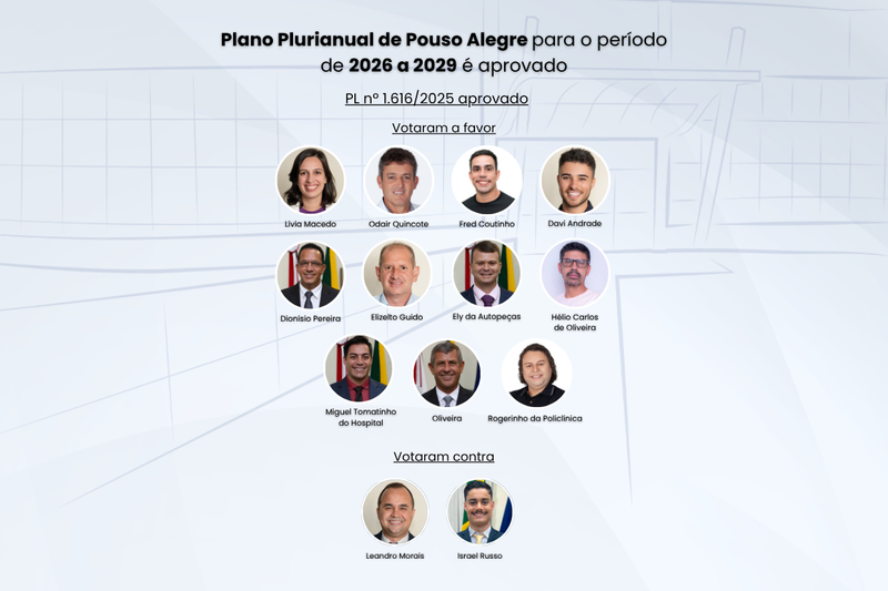 Plano Plurianual de Pouso Alegre para período de 2026 a 2029 é aprovado em única votação