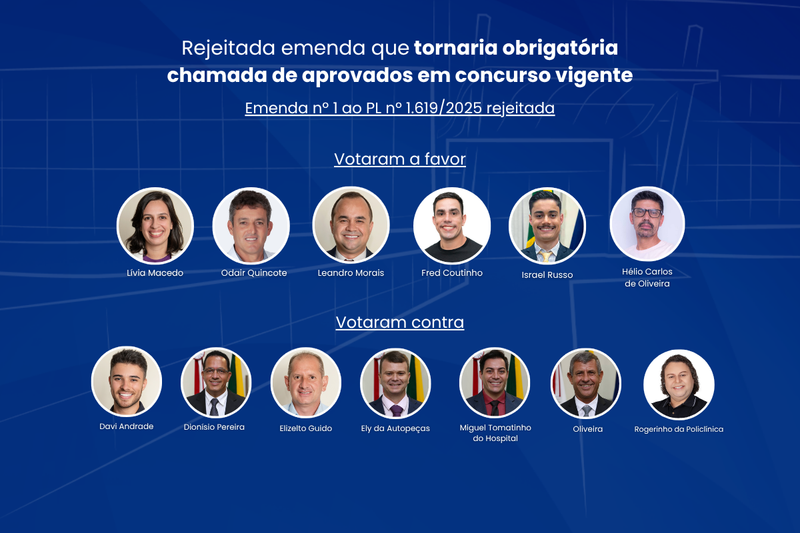Rejeitada emenda que tornaria obrigatória chamada de aprovados em concurso vigente