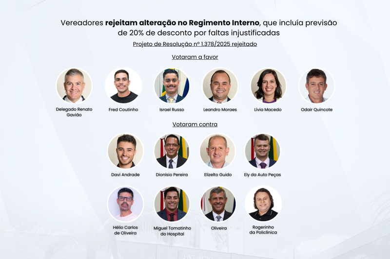 Vereadores rejeitam alteração no Regimento Interno, que incluía previsão de 20% de desconto por faltas injustificadas